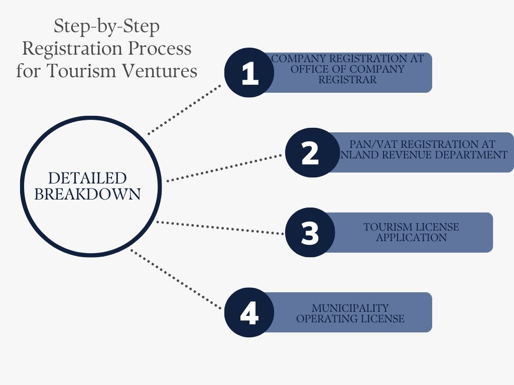 Step-by-Step Registration Process for Tourism Ventures